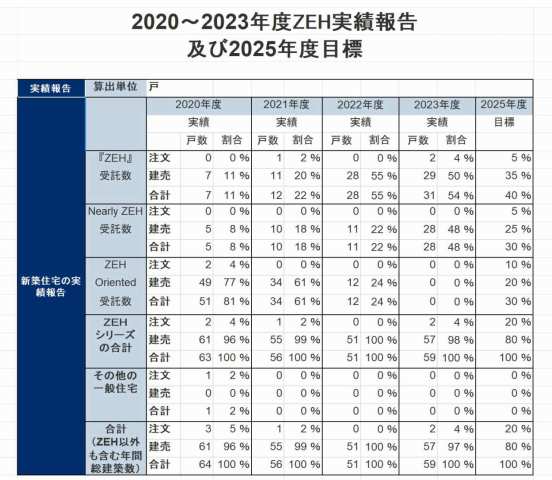 ZEH事業実績報告（新築） 2020-2023年度
