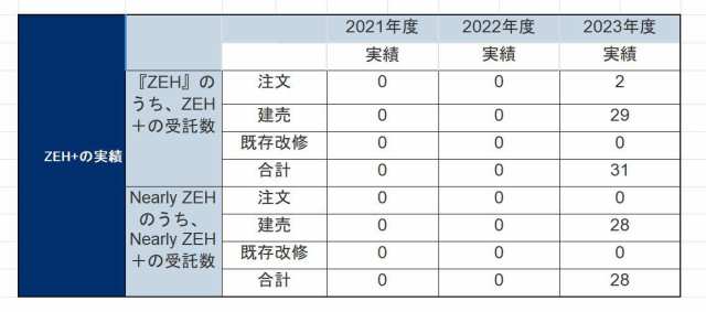 2021～2023年度  のZEH+実績報告