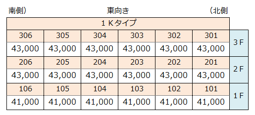 九州大学　伊都キャンパス　賃貸　マンション　パークサイド　アコワ　家賃表